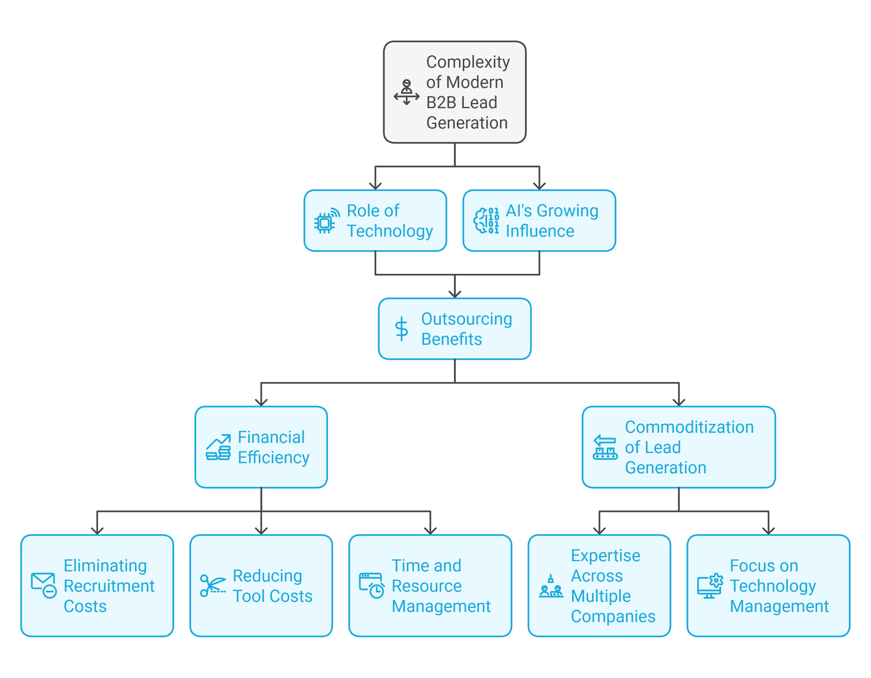 Rise of Outsourcing B2B Lead Generation