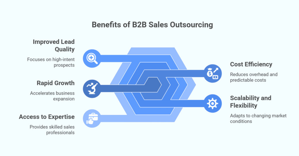 B2B Sales Outsourcing