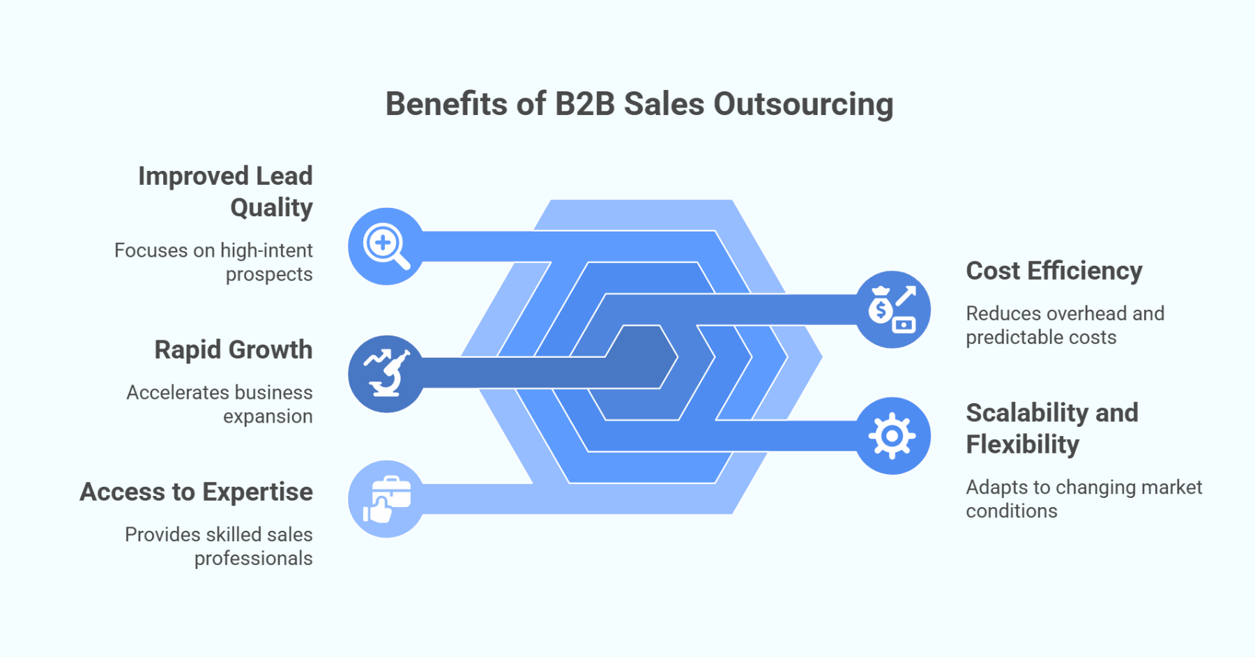 B2B Sales Outsourcing
