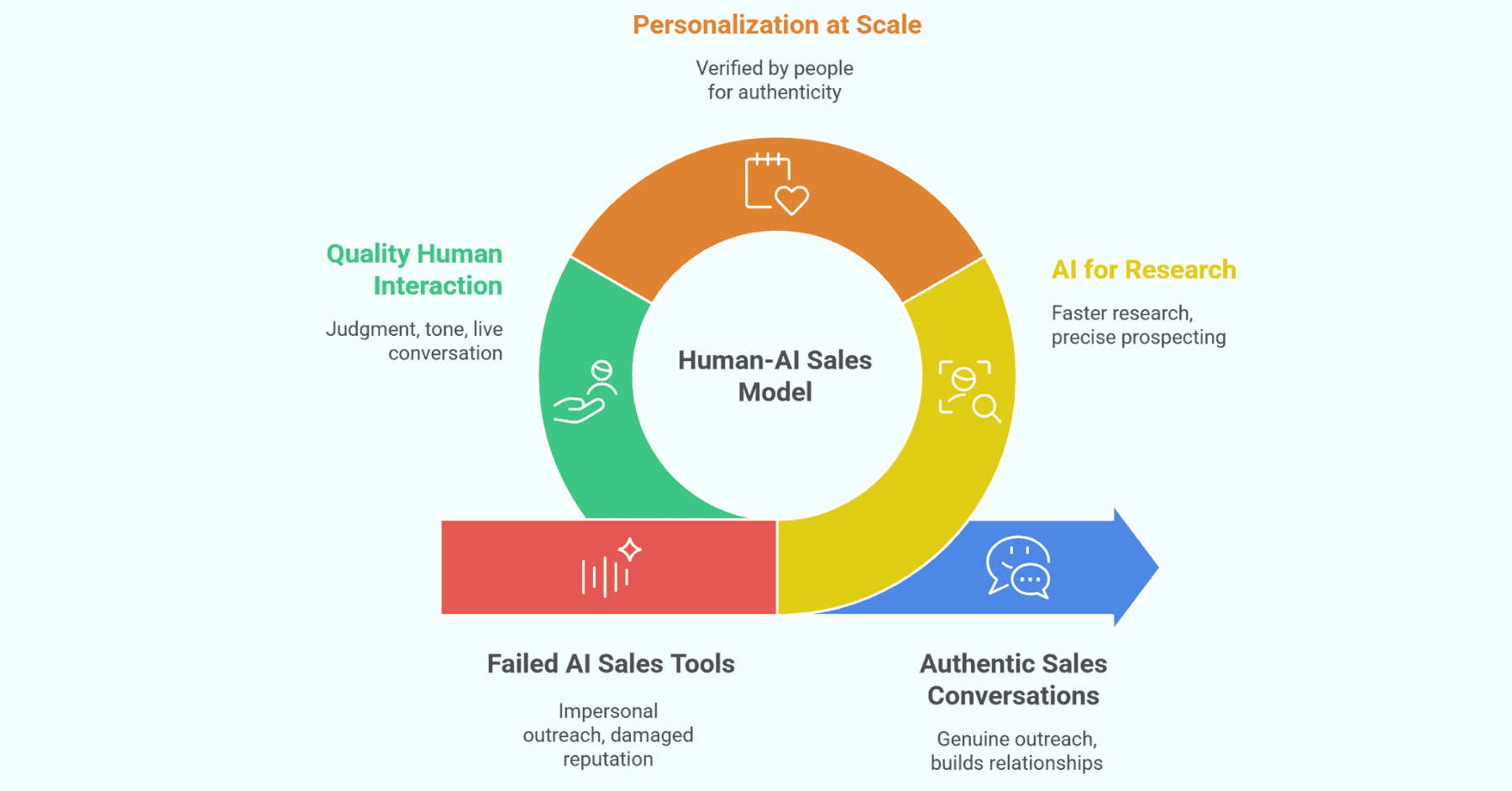 Human-AI Sales Model