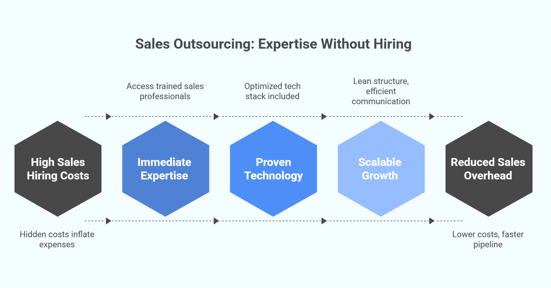 Sales Outsourcing Without Hiring