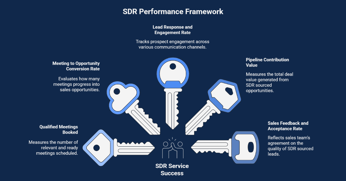 SDR Services