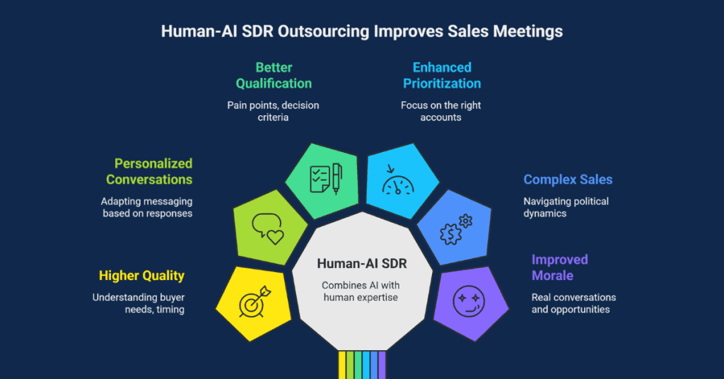Human-AI SDR Outsourcing