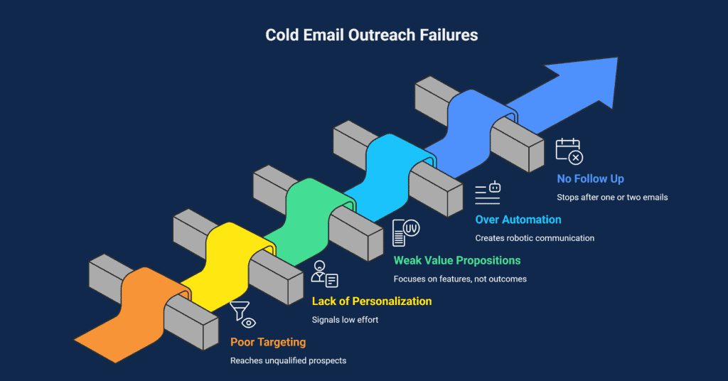Why Most Cold Email Outreach Fails and How to Fix It