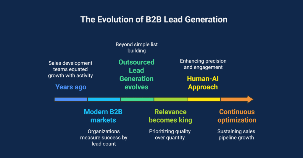 Outsourced Lead Generation