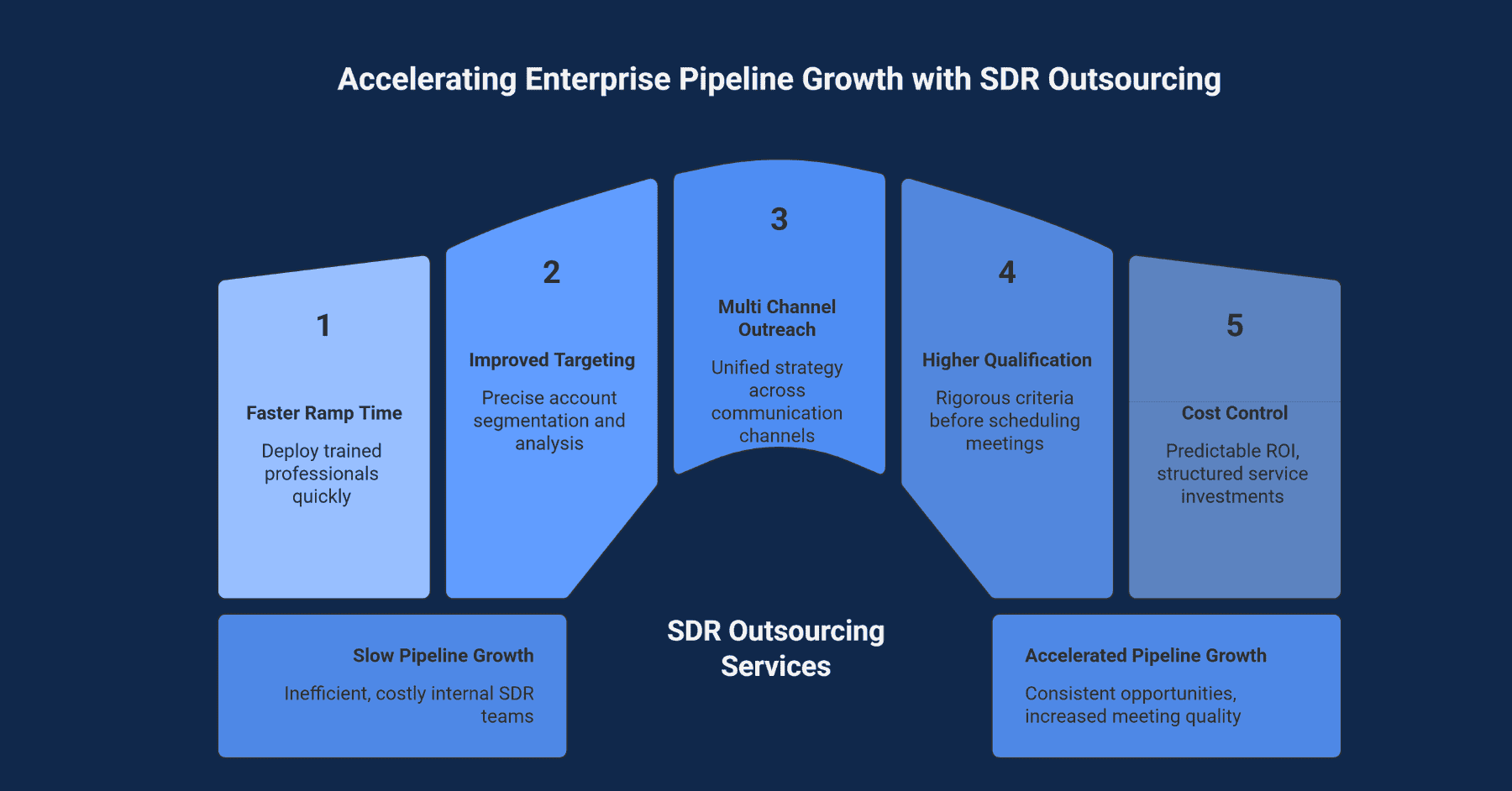 SDR Outsourcing Services